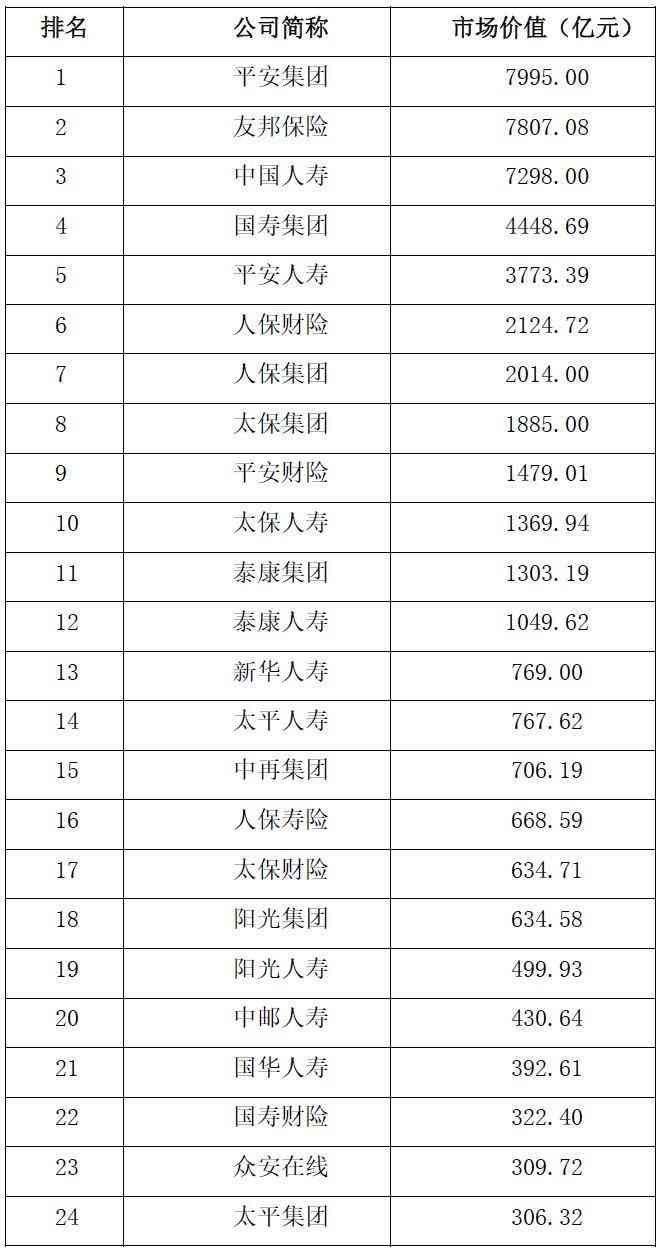 保险公司排名（中国保险公司市场价值排行榜出炉）