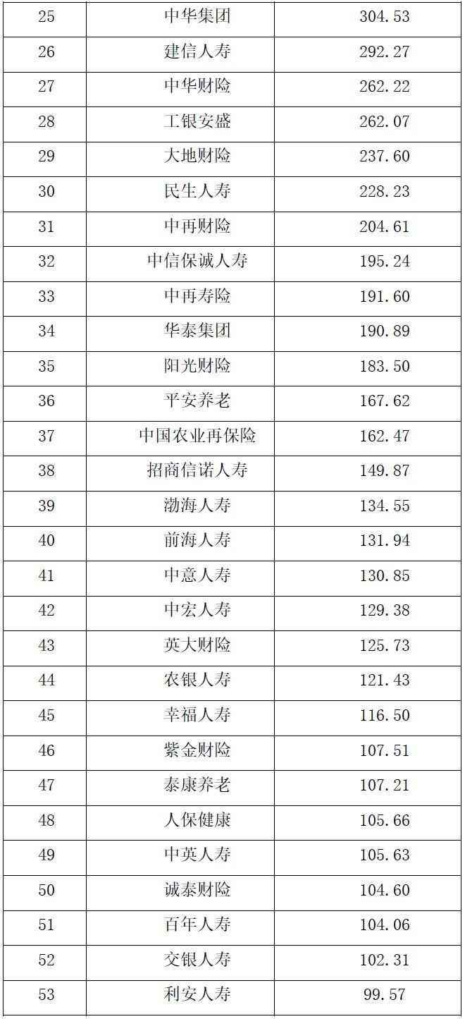保险公司排名（保险公司综合实力大比拼 2022中国保险公司市场价值排行榜出炉）(图2)
