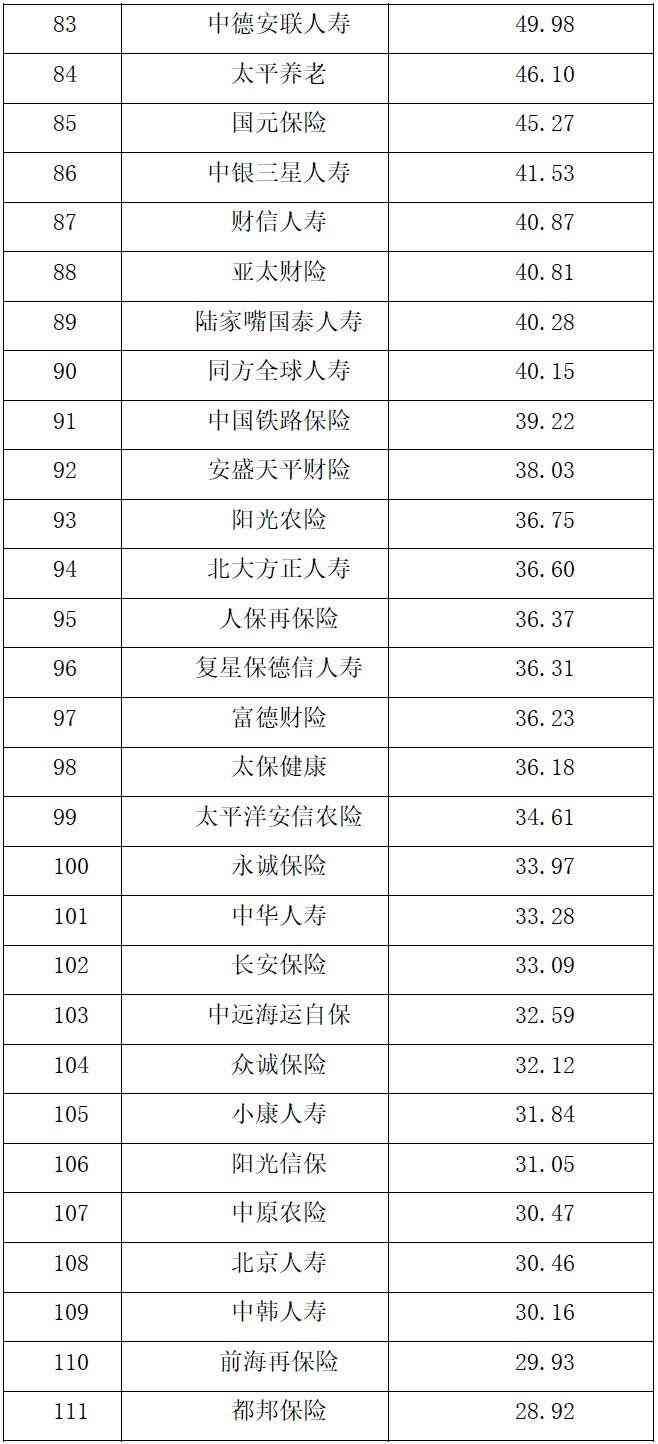 保险公司排名（保险公司综合实力大比拼 2022中国保险公司市场价值排行榜出炉）(图4)