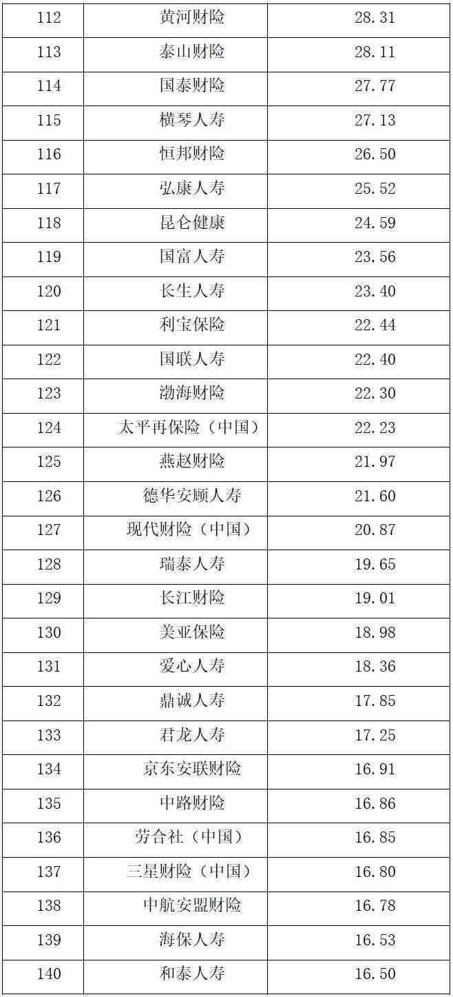 保险公司排名（保险公司综合实力大比拼 2022中国保险公司市场价值排行榜出炉）(图5)