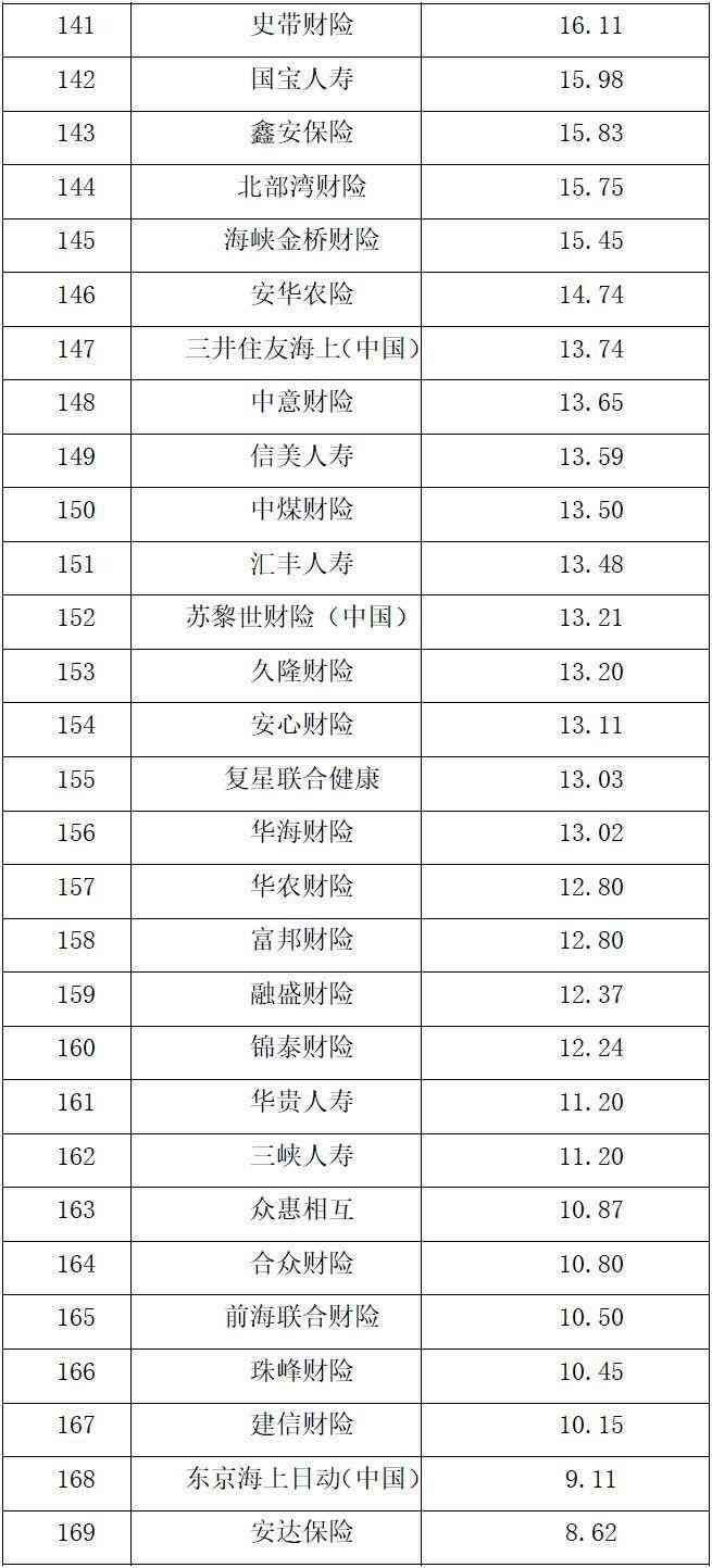 保险公司排名（保险公司综合实力大比拼 2022中国保险公司市场价值排行榜出炉）(图6)