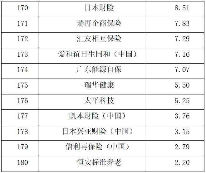 保险公司排名（保险公司综合实力大比拼 2022中国保险公司市场价值排行榜出炉）(图7)