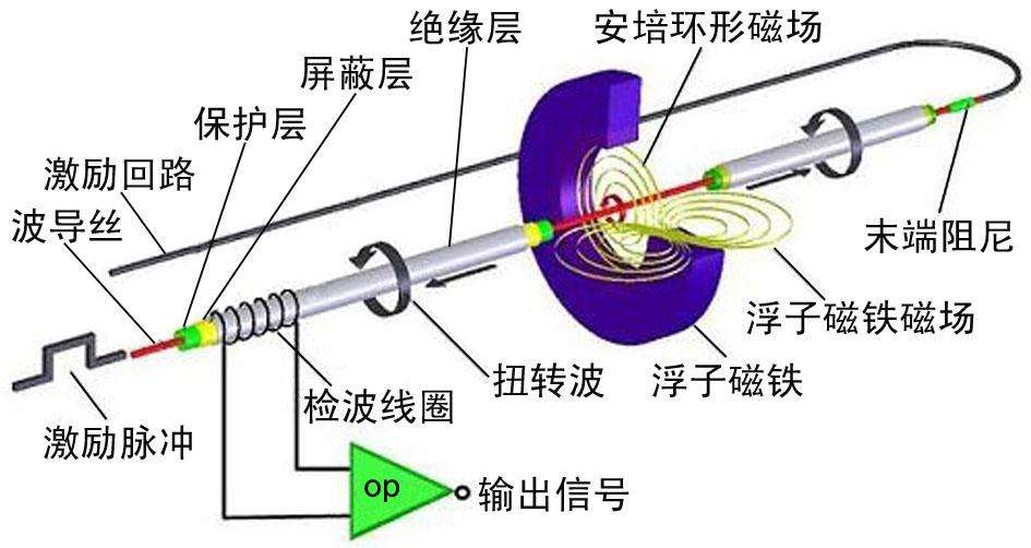 磁致伸縮液位計(jì)測量示意圖