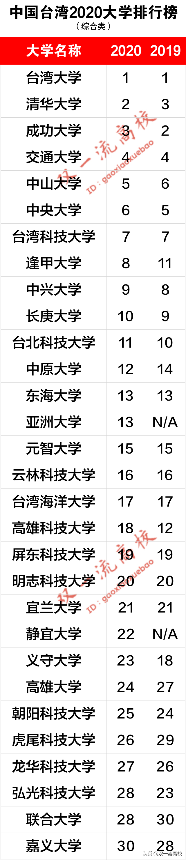 台湾所有大学排名（台湾大学排名一览表）