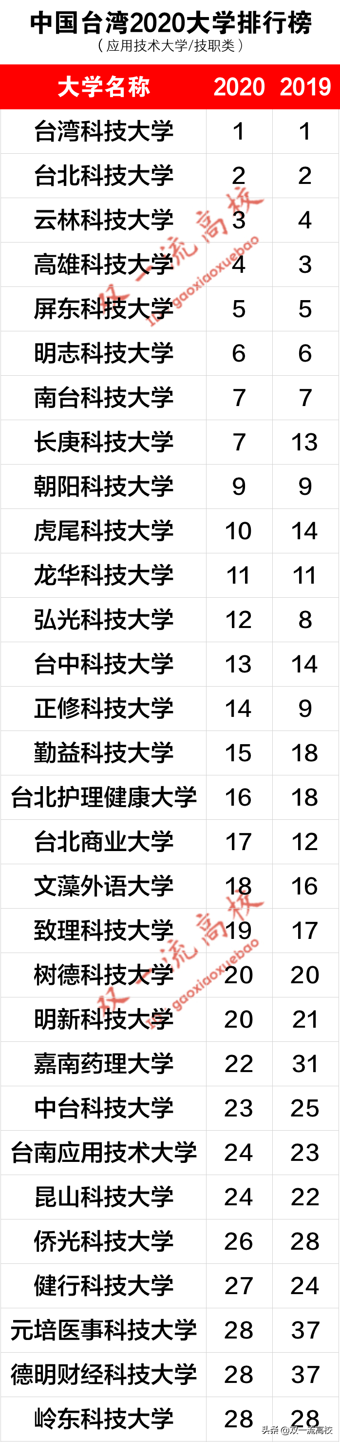台湾所有大学排名（台湾大学排名一览表）