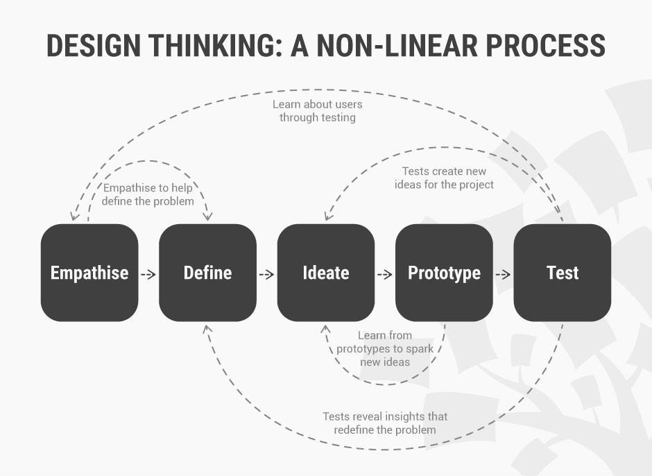 设计思维过程中的5个阶段(图7)
